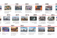 Cột mốc đáng nhớ